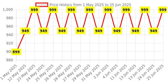 amazon.in Archer Tech Lab ACE-K200 Wired Keyboard and Mouse Combo 104 Keys, 1200 DPI Mouse, 125Hz Polling Rate,3-Button Design, 3 Million Lifespan, Windows Compatibility, Multimedia Keys & Membrane Switches archer tech lab Price History Graph from 1 May 2025 to 25 Jun 2025