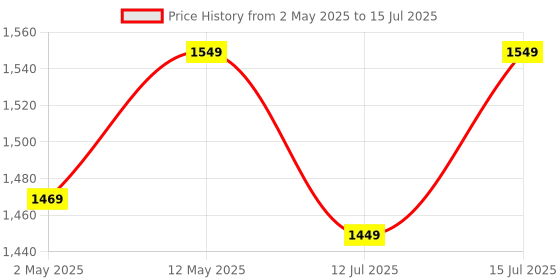 amazon.in Archer Tech Lab Mechanical Gaming Keyboard with Clicky Responsive Outemu Blue Switches, 25 Anti-Ghosting Keys, Backlit Keyboard Membrane, 4 RGB Breathing Effects, PC/Mac Compatible (Astra G100-Black) archer tech lab Price History Graph from 2 May 2025 to 15 Jul 2025