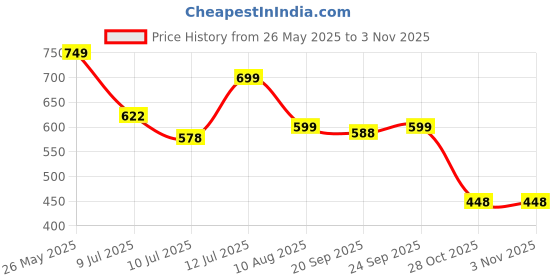amazon.in Archer Tech Lab Premium Gaming Mouse Pad Extended Desk Mat, Smooth Low-Friction Jacquard Surface Precise Tracking for Gamers Home Office, Anti-Fray Edges, Non-Slip Base (Quiver 300XL, 80x30CM Black) Price History Graph from 26 May 2025 to 1 Nov 2025
