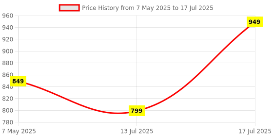 amazon.in Archer Tech Lab Quiver 500 Gaming Mousepad, 15W Wireless Charging, All Qi Device Compatible, Surge Protection, High Speed+ Low Friction Pu Foam Surface, Plug & Play, Compact, Portable Price History Graph from 7 May 2025 to 17 Jul 2025