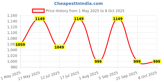 amazon.in archer tech lab Universal Mobile Phone Cooler for Gaming with Instant Turbo Cooling Fan, Thermal Conductive Pad, 3 Speed Gear & Display, Extra Clips, 2 Finger Sleeves, iPhone & Android (Typhon Pro) archer tech lab Price History Graph from 1 May 2025 to 6 Oct 2025