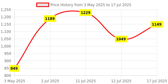 amazon.in Archer Tech Lab Wired Gaming Mouse,Precise Tracking, Rapid Response with Sunplus Sensor, Adjustable 12000 DPI, 8 Programmable Buttons, Huyu Switches, RGB Backlit| for PC/Mac (Recurve 400-Transparent) Price History Graph from 3 May 2025 to 17 Jul 2025