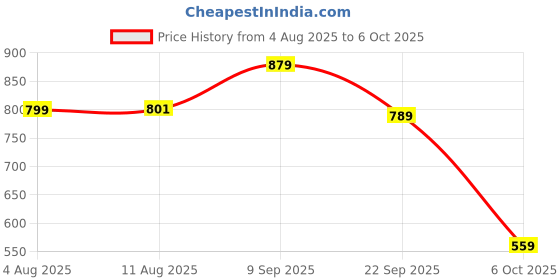 amazon.in Archer Tech Lab Wireless Bluetooth Gaming Mouse| Tri-Mode (BT 5.3/2.4GHz USB/Wired) 7 RGB Lights, 4 DPI Levels (1200-3200) 500mAh Rechargeable| Ergonomic Lightweight 86g| PC Laptop Mac (Recurve 700) Price History Graph from 4 Aug 2025 to 6 Oct 2025