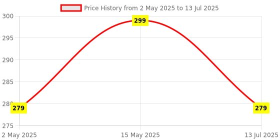 amazon.in Archer Tech Lab Wireless Mouse, 2.4GHz USB Nano Receiver, 3 DPI (800/1200/1600), Ergonomic Lightweight Design 55g, 10M Range, Plug & Play, 2 Million Clicks, for Windows PC/Laptop (Precision 100-Grey) Price History Graph from 2 May 2025 to 13 Jul 2025