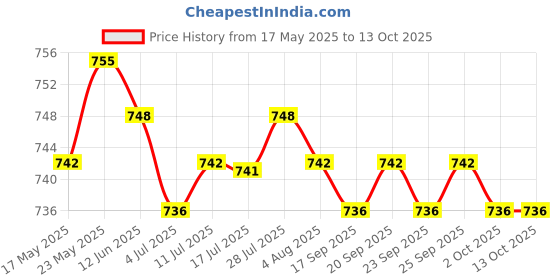 amazon.in Archery Recurve Bow Hunting Arrow Feather Fletching 1.75 in 36 Pieces Purple Price History Graph from 17 May 2025 to 13 Oct 2025