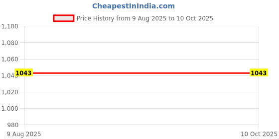 amazon.in Archery Recurve Bow Hunting Arrow Feather Fletching 1.75 in 36 Pieces Red Price History Graph from 9 Aug 2025 to 10 Oct 2025