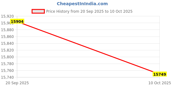 amazon.in Archgon 480GB External RGB SSD USB 3.1 Gen.2 Portable M.2 Solid State Drive Max. Read and Write Up to 500MB/S Model C503RGB (480GB, RGB) Price History Graph from 20 Sep 2025 to 10 Oct 2025