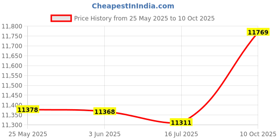 amazon.in Archgon External SSD USB 3.1 Gen.2 Portable Solid State Drive Model C503K (240GB, C503K) Price History Graph from 25 May 2025 to 10 Oct 2025