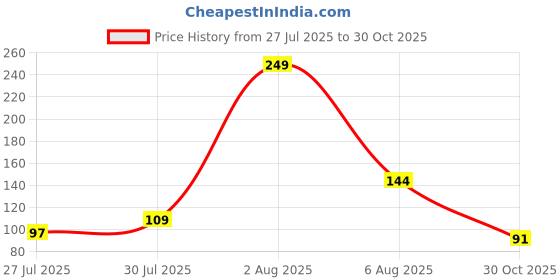 amazon.in ARCHIES Artificial Flower Marygold Garland (Multicolor, Pack of-2,Length-30 cm,Breadth-8 cm, Number of Bell-2,11 Pompom in Each Garland Pack of 2 Pcs) Price History Graph from 27 Jul 2025 to 30 Oct 2025