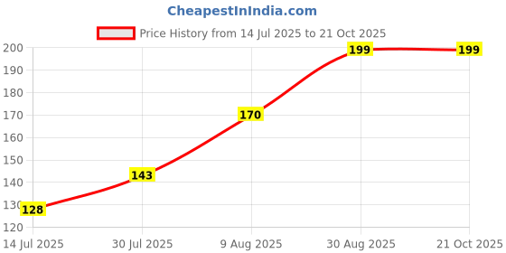 amazon.in archies Diwali Gifts Diyas Diya Lotus Shape Brass Metal Diyas Tea Light Akhand Light Lamp for Gift Pooja Diya for House, Office, Mandir Set of 2 Kamal Patta Design-MT031 Price History Graph from 14 Jul 2025 to 20 Oct 2025