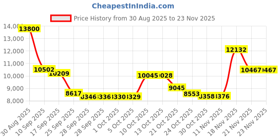 amazon.in Architectural Mailboxes 2572B-10 Princeton Locking Wall Mount Mailbox, Medium, Black Price History Graph from 30 Aug 2025 to 23 Nov 2025
