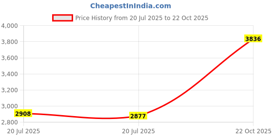 amazon.in Archival Document Repair Tape 1inch X 98 Feet Price History Graph from 20 Jul 2025 to 22 Oct 2025