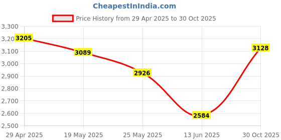 amazon.in Archuu Mini Portable MP3 Player with BackClip LCD Screen Mini MP3 Music Player Portable Digital Music Media Player Support Memory Card for Running & Sports(Silver) Price History Graph from 29 Apr 2025 to 30 Oct 2025
