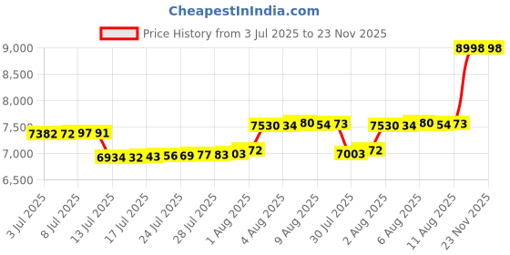 amazon.in arcliber Character Shoes for Women Ankle Strap 1.55" Dance Heels for Ballroom Salsa Tango arcliber Price History Graph from 3 Jul 2025 to 23 Nov 2025