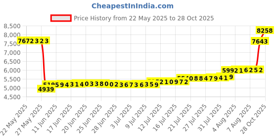 amazon.in arcliber Pegasus galaxy Women s Leather Jazz Shoes Slip-On Brown 6.5M-Heel to Toe 9 1/8 In arcliber Price History Graph from 22 May 2025 to 28 Oct 2025