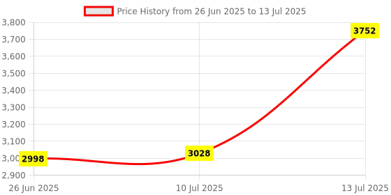 amazon.in Arcnet 3D Virtual Reality Headset VR Headset with in Buit Headphones & 3.5mm Aux Jack Connector & Remote Controller Virtual Reality Glasses for Movies & Games Compatible with Android & iOS Smartphone Price History Graph from 26 Jun 2025 to 13 Jul 2025