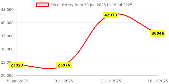 amazon.in Arco - Crusader, Indmar, Pleasurecraft Replacement Inboard Alternator - 20825 Price History Graph from 30 Jun 2025 to 16 Jul 2025