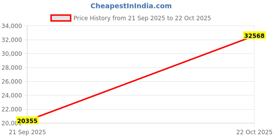 amazon.in arcopedico Women s ES Slip On Loafers Shoes Black 36 M EU arcopedico Price History Graph from 21 Sep 2025 to 22 Oct 2025