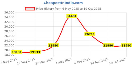 amazon.in arcopedico Women's LS Oxford Red 36 B(M) EU arcopedico Price History Graph from 6 May 2025 to 17 Oct 2025