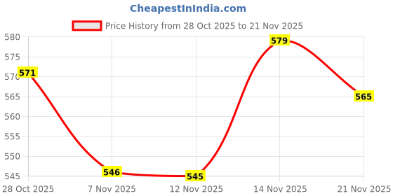 amazon.in ARCTIC 4-Pin PWM Fan Splitter Cable - PST Extension-Cable for 4 Case Fans, PC Fans, PWM Splitter Cable, Multi-Fan Connector, Fan Splitter, Extension Cable, Y-Splitter, Adapter - Black Price History Graph from 28 Oct 2025 to 21 Nov 2025