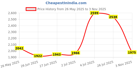 amazon.in Arctic AC-UK24SPL Concert Ukulele Kit with Bag and String Set (Natural) Price History Graph from 26 May 2025 to 3 Nov 2025