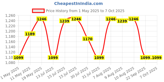 amazon.in Arctic Adjustable Heavy Duty Double Braced keyboard stand_Black Price History Graph from 1 May 2025 to 6 Oct 2025