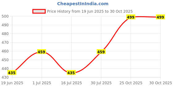 amazon.in ARCTIC Adjustable Microphone Boom Arm Stand with Desk Mount Clamp & Mic Clip – Heavy Duty Suspension Scissor Arm for Studio Recording, Broadcasting, Podcasting, Streaming Price History Graph from 19 Jun 2025 to 30 Oct 2025