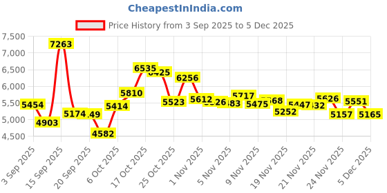 amazon.in Arctic Air Freedom Personal Air Cooler - Portable 3-Speed Neck Fan, Hands-Free Wearable Design, Lightweight, Cordless And Rechargeable Price History Graph from 3 Sep 2025 to 5 Dec 2025