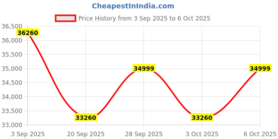 amazon.in ARCTIC Alto Saxophone with Case, featuring a world-class international finish and a professional setup, designed for musicians, band performers. Includes mouthpiece, reed, and protective case. Price History Graph from 3 Sep 2025 to 6 Oct 2025