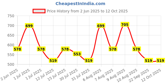 amazon.in Arctic AR-GS-01 Universal Guitar Stand arctic Price History Graph from 2 Jun 2025 to 12 Oct 2025