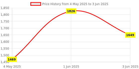 amazon.in Arctic AR-KST-01 Height Adjustable Keyboard Stool Price History Graph from 4 May 2025 to 3 Jun 2025