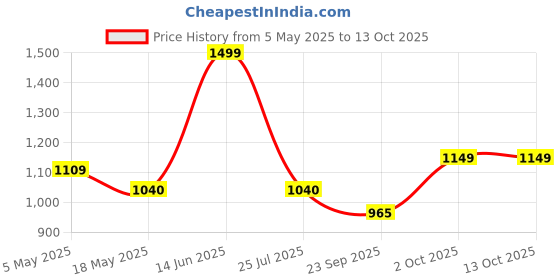 amazon.in Arctic AR-MS-01 Tripod Boom Microphone Stand Price History Graph from 5 May 2025 to 12 Oct 2025