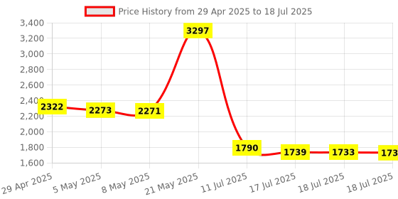 amazon.in ARCTIC Case Fan Hub - 10-fold PWM Fan Distributor with SATA Power - Black Price History Graph from 29 Apr 2025 to 17 Jul 2025