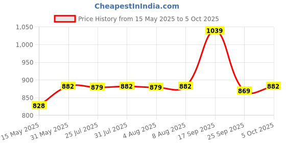 amazon.in arctic Case Fan Hub - 10 Port PWM Case Fan Hub with SATA Power Input arctic Price History Graph from 15 May 2025 to 5 Oct 2025