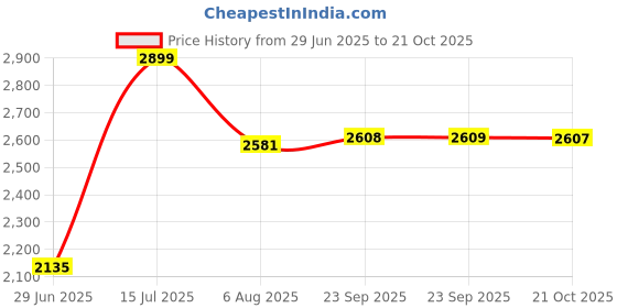 amazon.in Arctic Concert 24" Ukulele with Bag and Strings Set (Natural) Price History Graph from 29 Jun 2025 to 21 Oct 2025