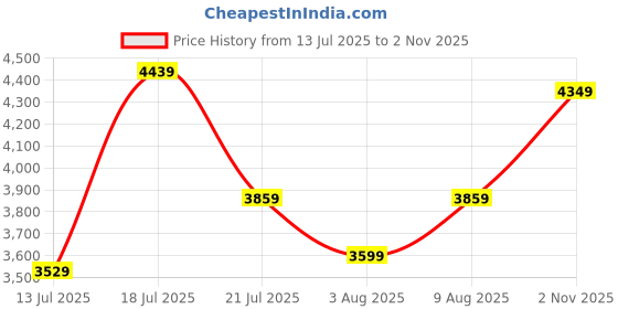 amazon.in swiss military Arctic Elite Spinner Suitcase, Lightweight 103L Large Trolley Bag with Premium Zipper, 360° Dual Wheels, Durable Polycarbonate Luggage for Travel, Spacious Suitcase (Grey) swiss military Price History Graph from 13 Jul 2025 to 2 Nov 2025