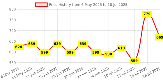 amazon.in ARCTIC F12 120mm PWM CPU Case Cooling Fan with PWM Sharing Technology, Fluid Dynamic Bearing and upto 1350RPM speed - Black Price History Graph from 6 May 2025 to 16 Jul 2025