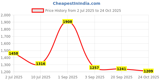 amazon.in ARCTIC Flutes Swarna C Natural Premium Bamboo Right Hand Flute/Bansuri Size 19 inches with Bag Price History Graph from 2 Jul 2025 to 24 Oct 2025