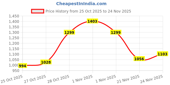 amazon.in nivia Arctic Football Studs for Men, Lightweight TPU Skin Upper, Die‑Cut EVA Sockliner, Dual Color TPU Studded Sole, Ideal for Training & Match Cleats nivia Price History Graph from 25 Oct 2025 to 24 Nov 2025