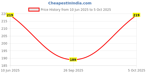 amazon.in arctic fox 15 Liters Draw String Backpack arctic fox Price History Graph from 10 Jun 2025 to 5 Oct 2025