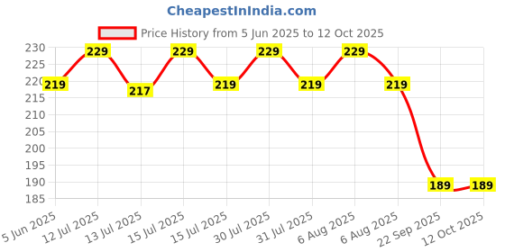 amazon.in Arctic Fox 15 Liters Draw String Backpack arctic fox Price History Graph from 5 Jun 2025 to 10 Oct 2025