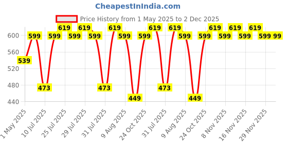 amazon.in Arctic Fox Clearview Transparent Wireless and Bluetooth Rechargeable Mouse, USB Receiver,LED Battery Magic Silm for Office/PC/Mac/Laptop/Apple/ipad(Pink) arctic fox Price History Graph from 1 May 2025 to 2 Dec 2025