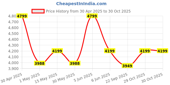 amazon.in Arctic Fox Click Lime Popsicle Camera Backpack with 17 Inch Laptop and Tripod Holder, green arctic fox Price History Graph from 30 Apr 2025 to 30 Oct 2025