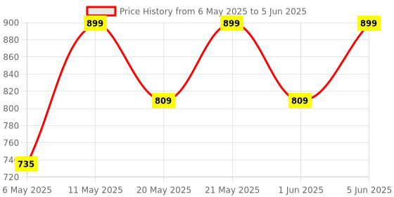 amazon.in Arctic Fox Crystal Wired Keyboard and Mouse Set with 104 Keys and a USB Gaming Mouse with 3600 DPI Price History Graph from 6 May 2025 to 5 Jun 2025