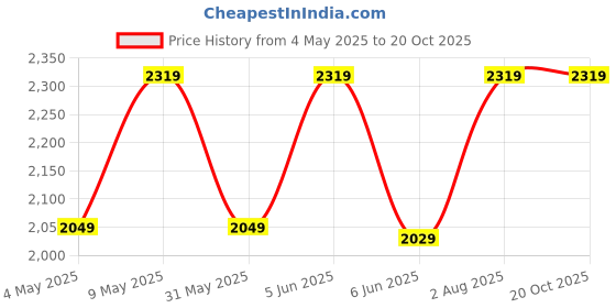 amazon.in Arctic Fox Flash Deep Dive DSLR Camera Lens,15.5 Inch Laptop Camera Backpack. arctic fox Price History Graph from 4 May 2025 to 18 Oct 2025
