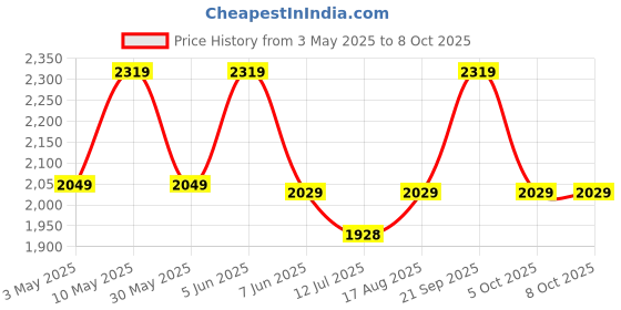 amazon.in Arctic Fox Flash Deep Dive DSLR Camera Lens,15.5 Inch Laptop Camera Backpack. arctic fox Price History Graph from 3 May 2025 to 7 Oct 2025