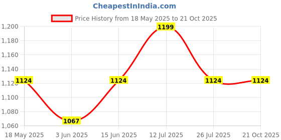 amazon.in arctic fox Max Sea Spray 31L Travel Duffle Bag arctic fox Price History Graph from 18 May 2025 to 21 Oct 2025