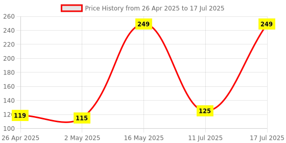 amazon.in Arctic Fox Opti-Lite Wired Mouse with1200 DPI Optical Sensor, USB Plug-and-Play, Built-in Scrolling and 3 Handy Buttons Price History Graph from 26 Apr 2025 to 17 Jul 2025