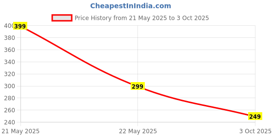 amazon.in Arctic Fox ProMaxe Wireless Mouse | 2400 DPI |2.4 GHz with USB Nano Receiver | High Precision Optical Tracking| for PC/Mac/Laptop - Cool Gray arctic fox Price History Graph from 21 May 2025 to 3 Oct 2025
