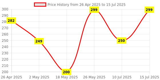 amazon.in Arctic Fox ProMaxe Wireless Mouse | 2400 DPI |2.4 GHz with USB Nano Receiver | High Precision Optical Tracking| for PC/Mac/Laptop - Dark Olive Price History Graph from 26 Apr 2025 to 15 Jul 2025
